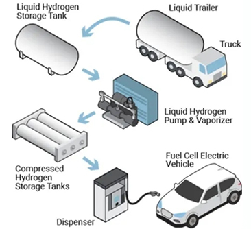 Quelles sont les technologies de stockage de l’hydrogène ? (I) - Stockage physique (gaz ou liquide)