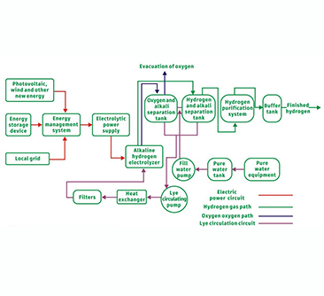 Principe de la technologie de production d’hydrogène de l’eau par électrolyse alcaline et état du marché