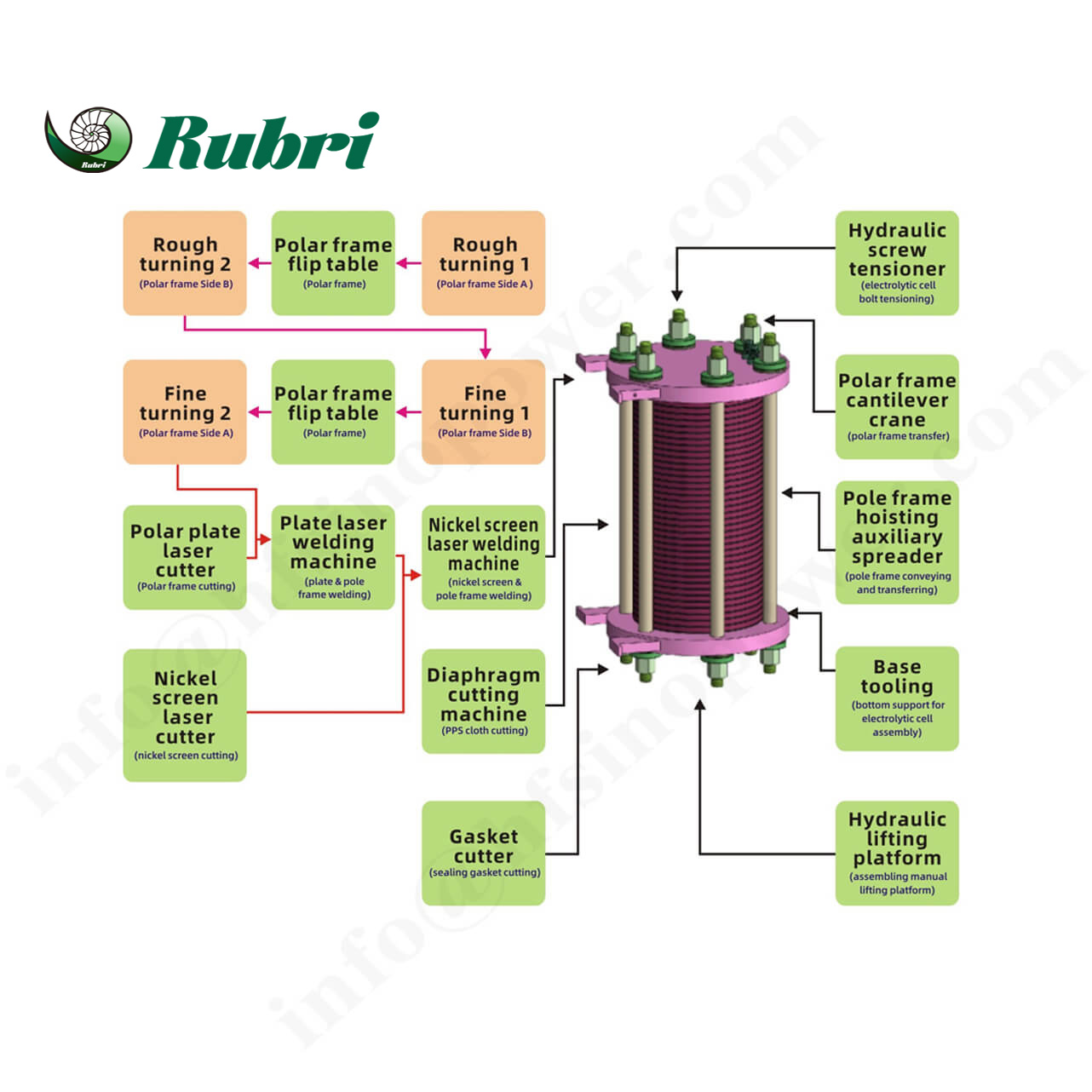 Instructions techniques de personnalisation pour la production d'hydrogène ALK