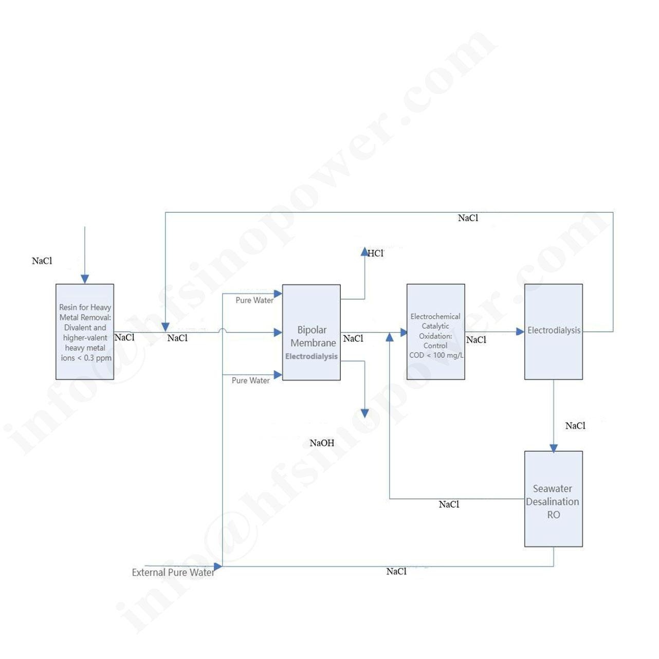 Bipolar Membrane Electrodialysis